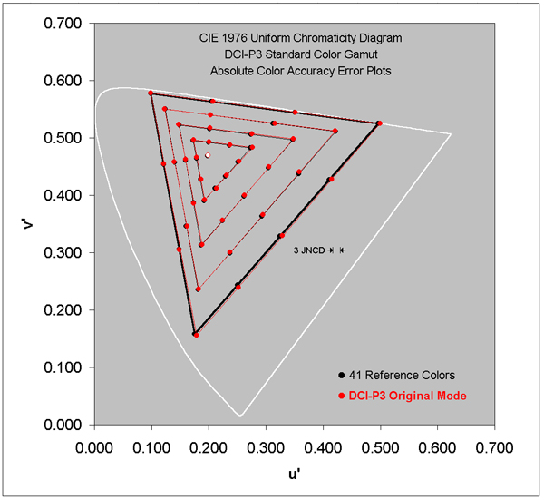 Absolute Color Accuracy for the Wide DCI-P3 Gamut