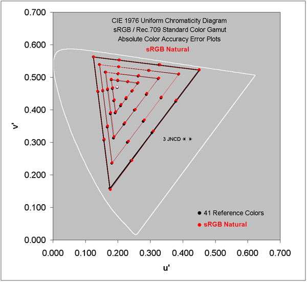 Absolute Color Accuracy for the sRGB / Rec.709 Gamut