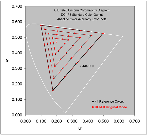 Absolute Color Accuracy for the Wide DCI-P3 Gamut