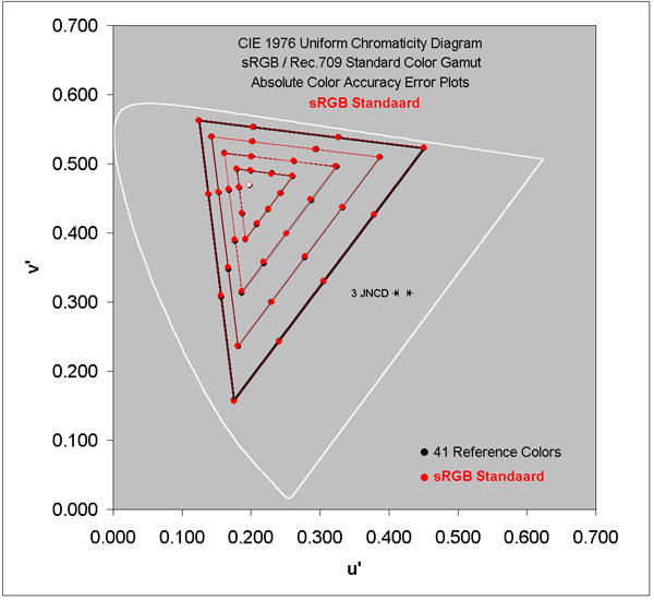 Absolute Color Accuracy for the sRGB / Rec.709 Gamut