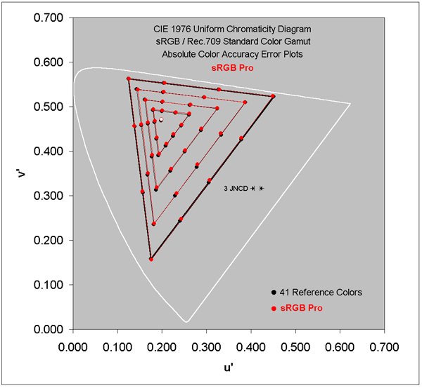 Absolute Color Accuracy for the sRGB / Rec.709 Gamut