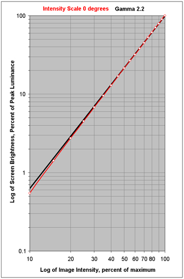 Intensity Scale Change with Viewing Angle