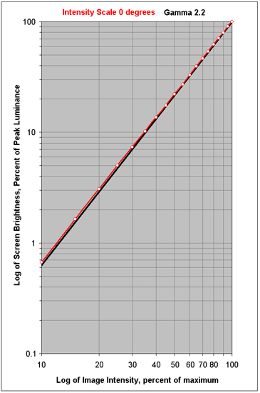 Intensity Scale Change with Viewing Angle