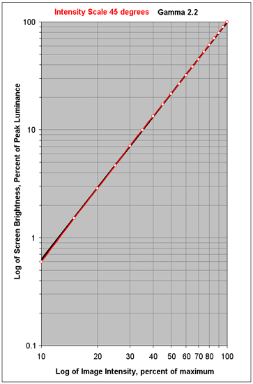 Intensity Scale Change with Viewing Angle