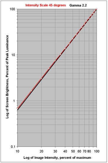Intensity Scale Change with Viewing Angle