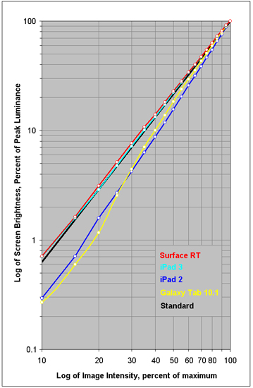 Intensity Scale for each of the Displays