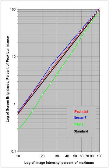 Intensity Scale for each of the Displays