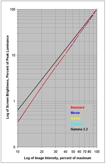 Intensity Scale for each of the Modes