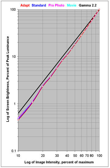 Intensity Scale for each of the Modes
