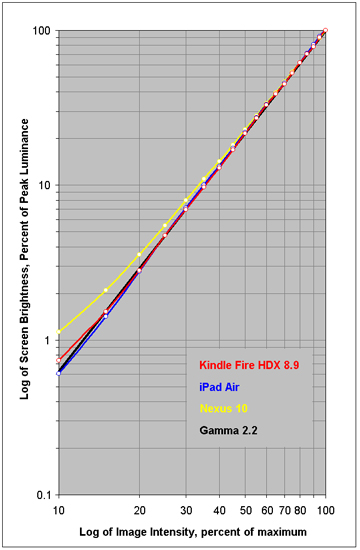 Intensity Scale for each of the Tablets