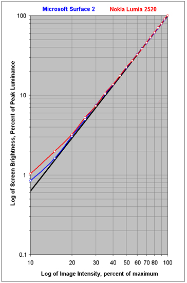 Intensity Scale for each of the Tablets