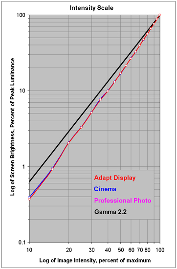 Intensity Scale for each of the Modes