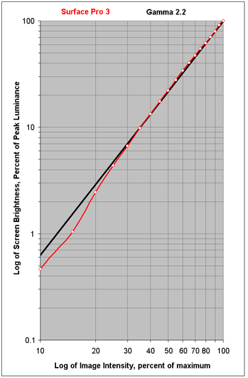 Intensity Scales for displays