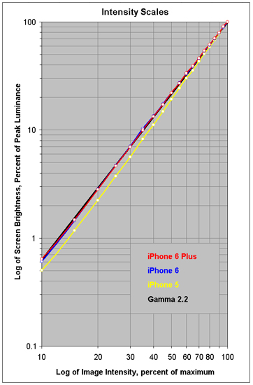 Intensity Scale for each of the displays