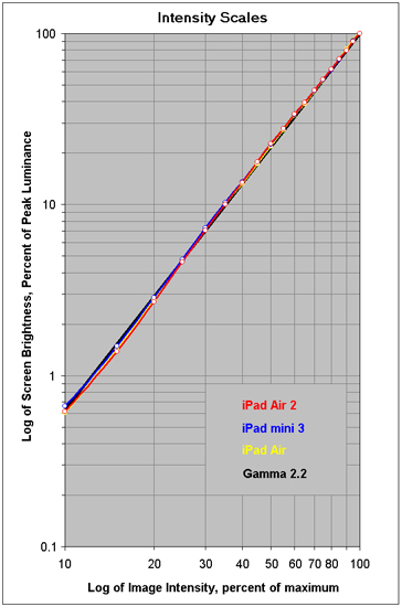 Intensity Scale for each of the displays
