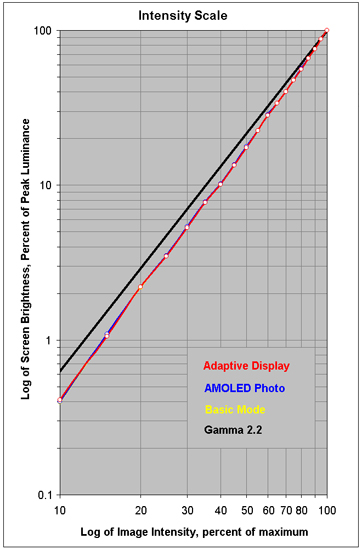 Intensity Scale for each of the Modes