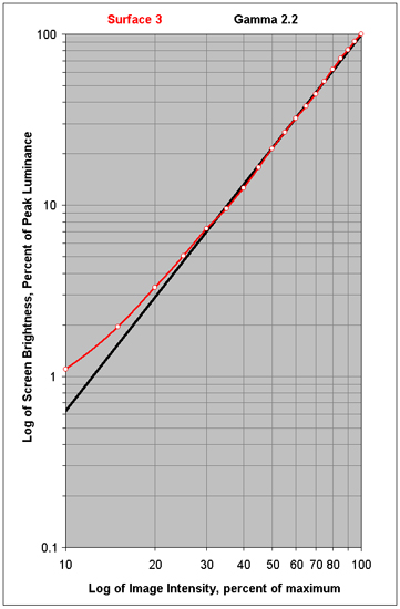 Intensity Scales for displays