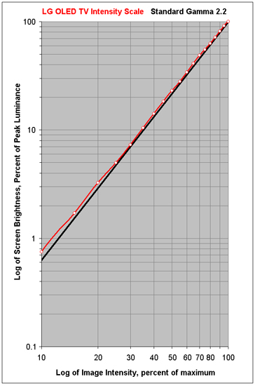 Intensity Scale for the Display