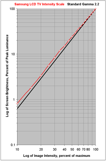 Intensity Scale for the Display