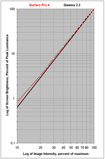 Intensity Scales for displays