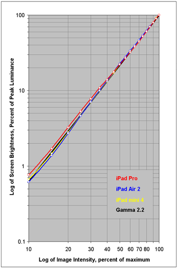 Intensity Scales for displays