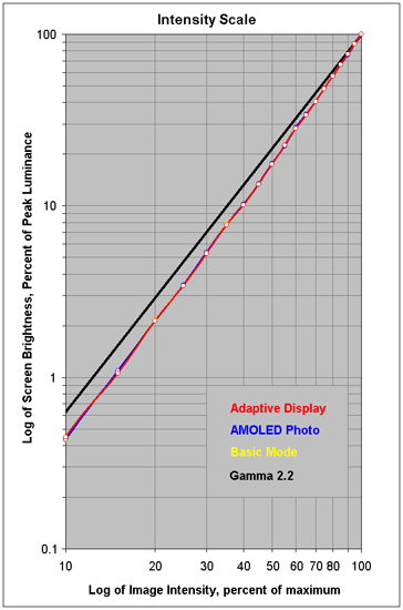 Intensity Scale for each of the Modes