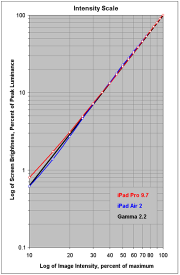 Intensity Scales for displays