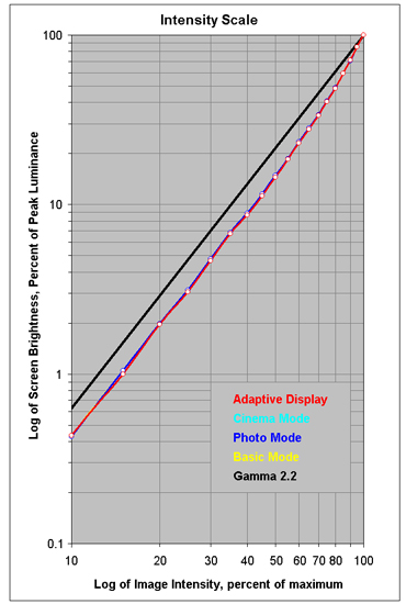Intensity Scale for each of the Modes
