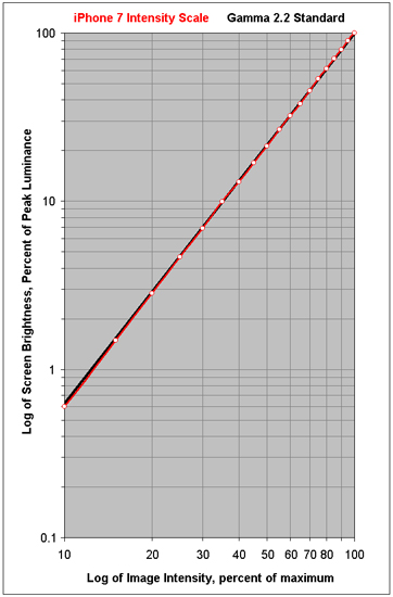 Intensity Scales for displays