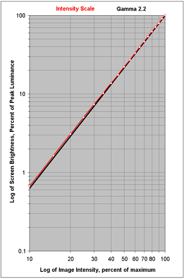 Intensity Scale for the Cinema Picture Modes