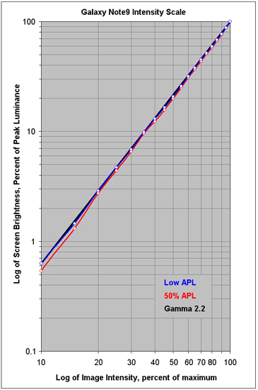 Intensity Scales