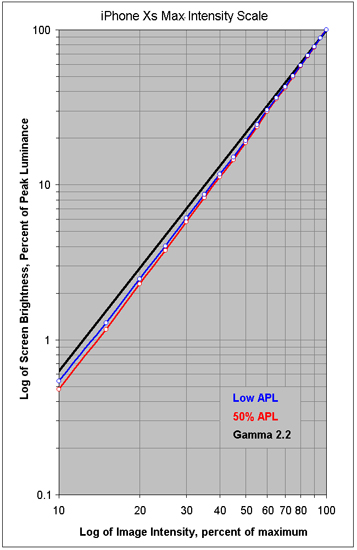 Intensity Scales