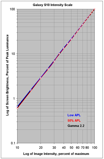 Intensity Scales