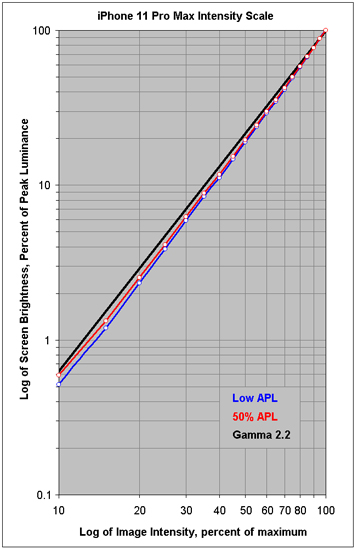 Intensity Scales