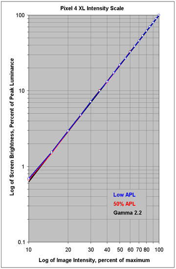 Intensity Scales
