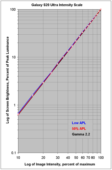 Intensity Scales