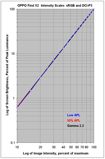 Intensity Scales