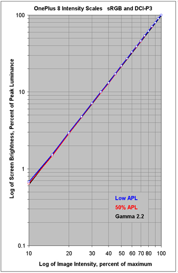 Intensity Scales
