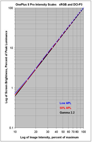 Intensity Scales