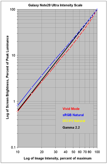Intensity Scales