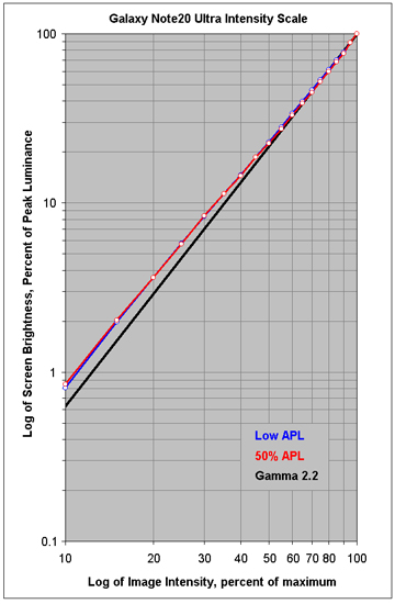 Intensity Scales with APL