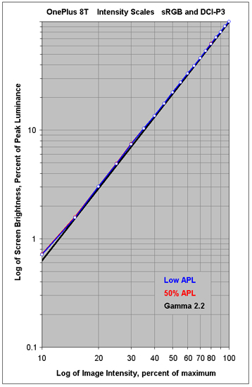 Intensity Scales