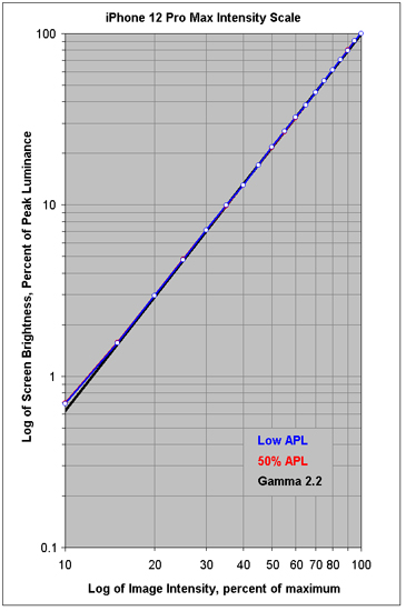 Intensity Scales