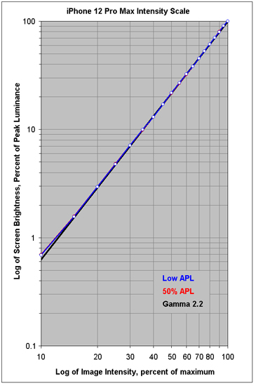 Intensity Scales