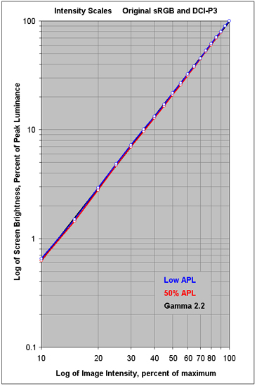 Intensity Scales