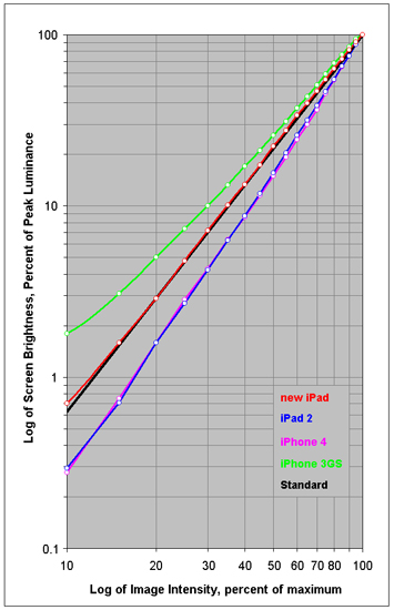 Intensity Scale for each of the Displays