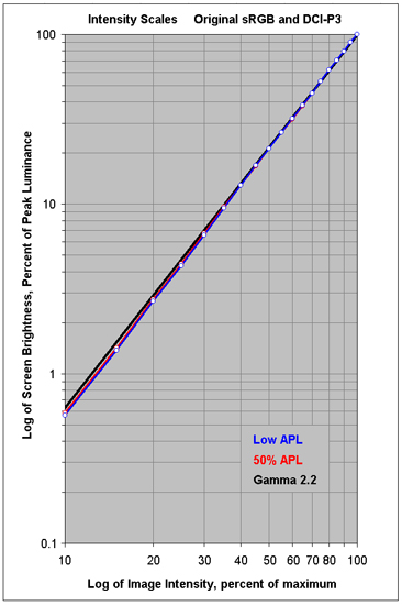 Intensity Scales