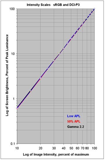 Intensity Scales