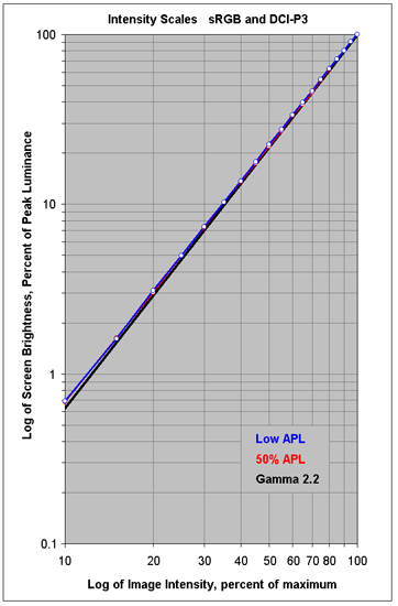 Intensity Scales