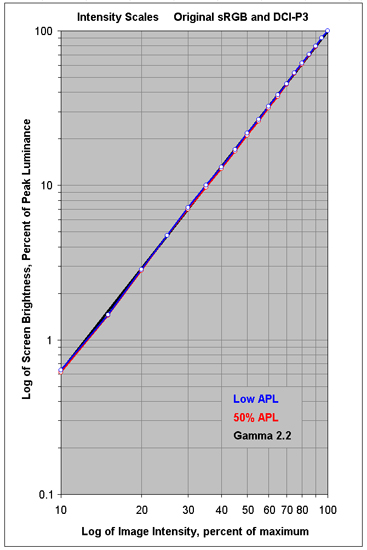 Intensity Scales